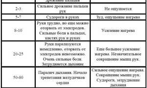 Таблица Действие Электрического Тока Проявление Действия • Электрические травмы