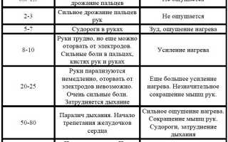 Таблица Действие Электрического Тока Проявление Действия • Электрические травмы