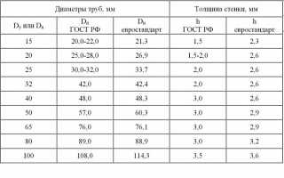 Таблица Пропускной Способности Труб Сжатого Воздуха • Как учитывать давление