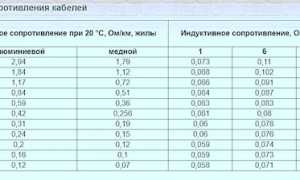 Таблица Активное Сопротивление Кабеля Таблица Пуэ • Выбираем по мощности