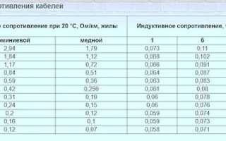 Таблица Активное Сопротивление Кабеля Таблица Пуэ • Выбираем по мощности