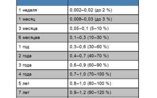 Зрение у Новорожденных по Месяцам Таблица • Ранняя диагностика