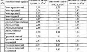 Объемный Вес Грунта 2 Группы в 1 м3 Таблица • Удельный вес грунта