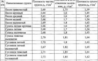 Объемный Вес Грунта 2 Группы в 1 м3 Таблица • Удельный вес грунта