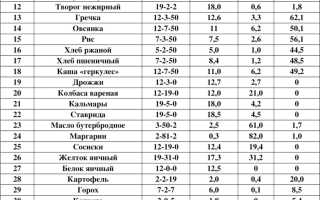 Таблица Продуктов Белки Жиры Углеводы на Каждый День • Режим работы
