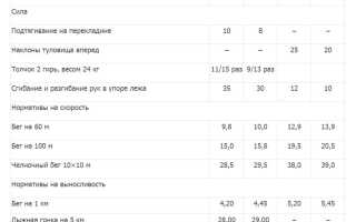 Таблица Нормативов по Физической Подготовке Для Военнослужащих Женщин по Возрастным Группам • Введение в тему