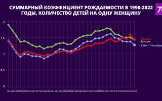 Рождаемость в Спб по Годам Таблица до 21 Года • Демография сегодня