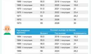 Сроки Выхода на Пенсию по Годам Рождения Таблица Для Районов Крайнего Севера • Подтверждающие документы