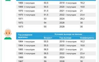 Сроки Выхода на Пенсию по Годам Рождения Таблица Для Районов Крайнего Севера • Подтверждающие документы
