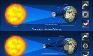 Основа Для Деления на Завершенные Промежутки Лунный Солнечный Таблица • Солнечное затмение