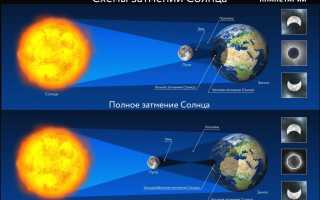 Основа Для Деления на Завершенные Промежутки Лунный Солнечный Таблица • Солнечное затмение