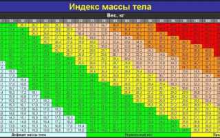 Индекс Массы Тела по Кетле Калькулятор Для Женщин по Возрасту Таблица • Имт для детей и подростков