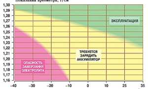 Таблица Замерзания Электролита в Аккумуляторе Зимой • Таблица плотности