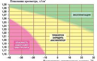 Таблица Замерзания Электролита в Аккумуляторе Зимой • Таблица плотности