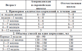 Смешанное Вскармливание в 4 Месяца Таблица • Нарушение иммунитета