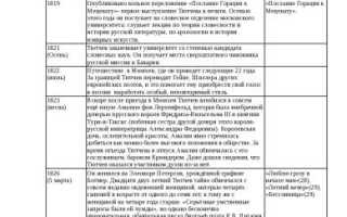 Основные События в Жизни Тютчева Таблица • Детство и юность