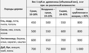 Вес Кубометра Древесины Естественной Влажности Таблица • Плотность древесины