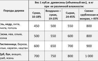 Вес Кубометра Древесины Естественной Влажности Таблица • Плотность древесины