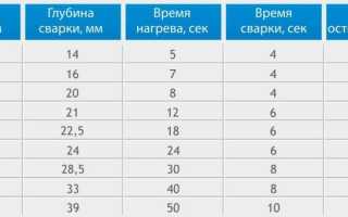 Температура Паяльника Для Пайки Полипропиленовых Труб Таблица Размеров • Влияние температуры