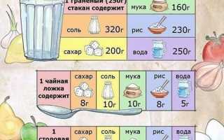 Сколько Соли в 1 Стакане Граненом Таблица • Табличные значения