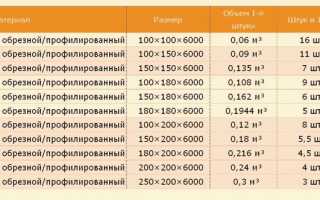 Сколько Штук Бруса 100х100 в Кубе 6 Метра Таблица • В качестве заключения