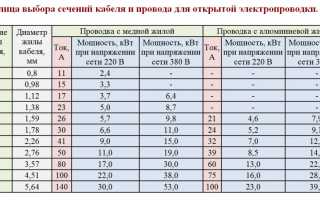 Диаметр Трубы по Сечению Кабеля Таблица • Выбираем по мощности