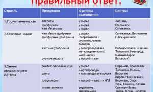 Отрасли Химической Промышленности Факторы Размещения Центры Размещения Таблица • Принципы промышленности