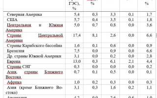 Производство Электроэнергии Млрд Квт ч Таблица • Экспериментальные морские гэс