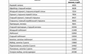 Таблица Окладов по Званию в Полиции • Будет ли сокращение