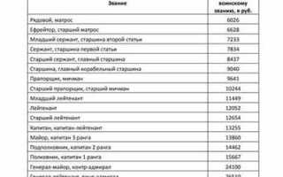 Таблица Окладов по Званию в Полиции • Будет ли сокращение