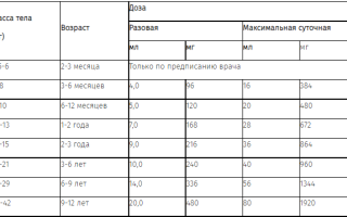 Парацетамол Для Детей Дозировка Сироп Таблица • Фармакологічні властивості