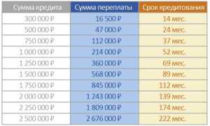 Начисления по Военной Ипотеке по Годам Таблица • Вопросы и ответы