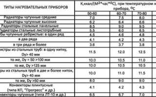 Теплоотдача 1 Метра Стальной Трубы Таблица • Характеристики металла