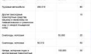 Таблица Транспортного Налога в Краснодарском Крае • Срок уплаты