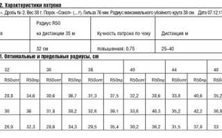 Сколько Дробинок в Патроне 12 Калибра 32 Грамма Таблица • Патроны магнум