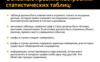 Каковы Основные Правила Построения Статистических Таблиц • Статистическое наблюдение