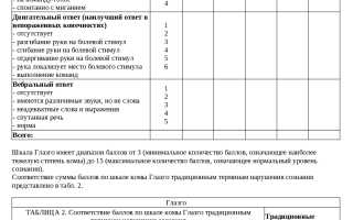 Шкала Глазго Таблица Комы у Взрослых Для Оценки • Вербальный ответ