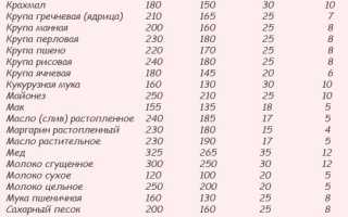 Сколько Сухого Молока в Столовой Ложке с Горкой Таблица • Таблица соответствия мер