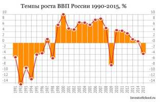 Ввп на Душу Населения в России по Годам Росстат Таблица • Расчет ввп по доходам