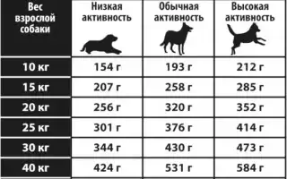 Сколько Сухого Корма Давать Собаке за Одно Кормление Таблица по Весу • Морская рыба