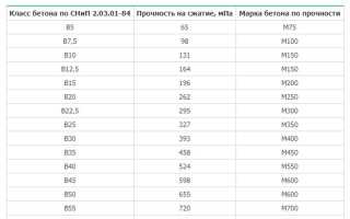Состав Бетона М300 на 1м3 Таблица в кг • Тяжелые бетоны