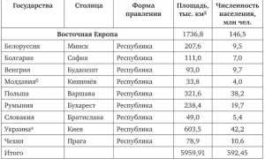 Страна Столица Форма Правления Таблица Европа • Границы европы