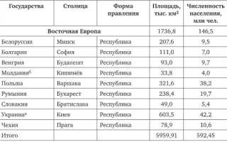 Страна Столица Форма Правления Таблица Европа • Границы европы