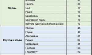 Продукты в Которых Мало Углеводов Список Продуктов Таблица • Недостаток углеводов