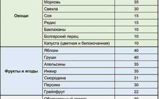 Продукты в Которых Мало Углеводов Список Продуктов Таблица • Недостаток углеводов