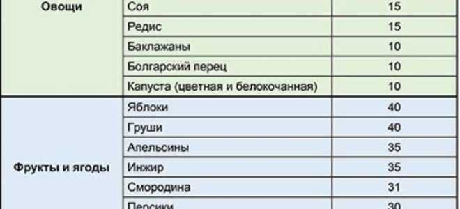 Продукты в Которых Мало Углеводов Список Продуктов Таблица • Недостаток углеводов