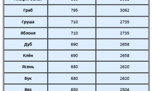 Удельная Теплота Сгорания Березовых Дров дж кг Таблица • Теплоотдача дерева
