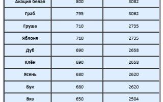 Удельная Теплота Сгорания Березовых Дров дж кг Таблица • Теплоотдача дерева
