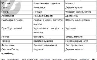 Экономический Район Особенности Географического Положения Таблица • Перспективы и цели