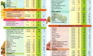 Таблица Продуктов по Калорийности Таблица При Наборе Веса • Польза и вред